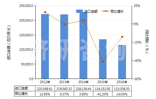 2012-2016年中國石油原油(包括從瀝青礦物提取的原油)(HS27090000)進口總額及增速統計